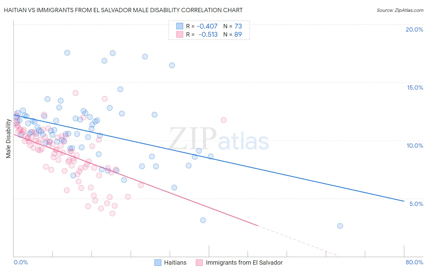 Haitian vs Immigrants from El Salvador Male Disability