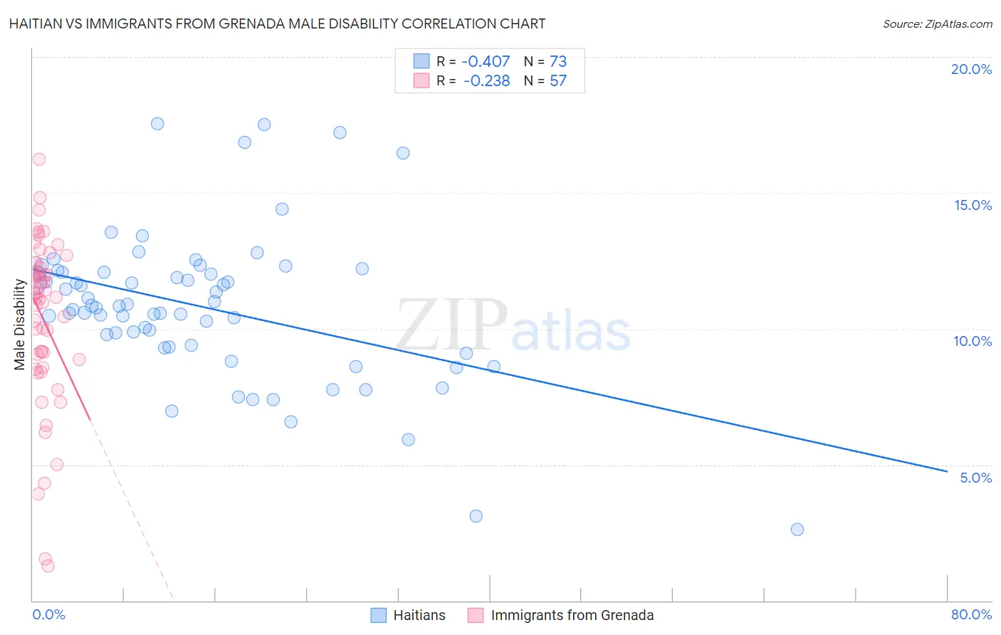Haitian vs Immigrants from Grenada Male Disability