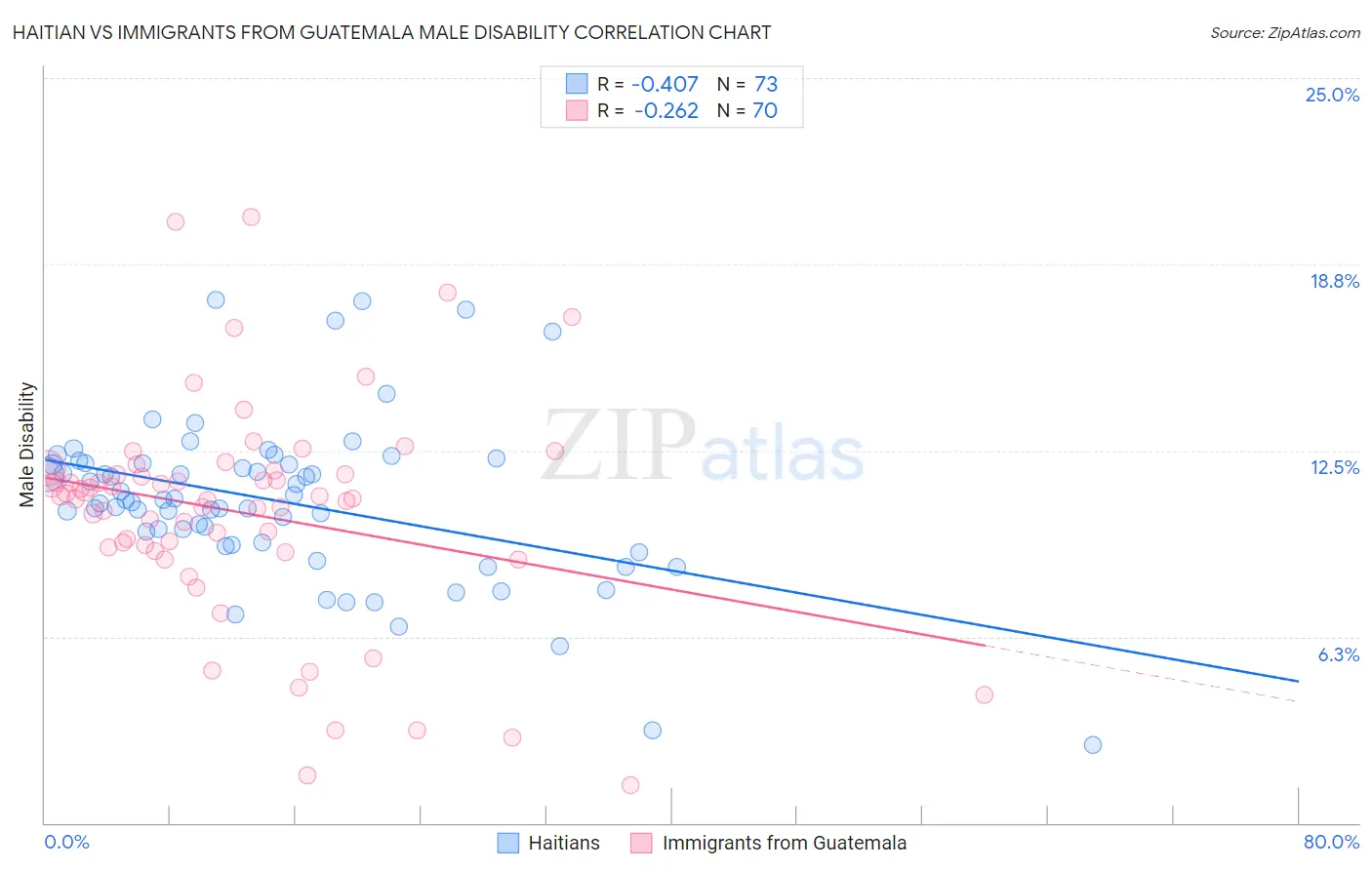 Haitian vs Immigrants from Guatemala Male Disability