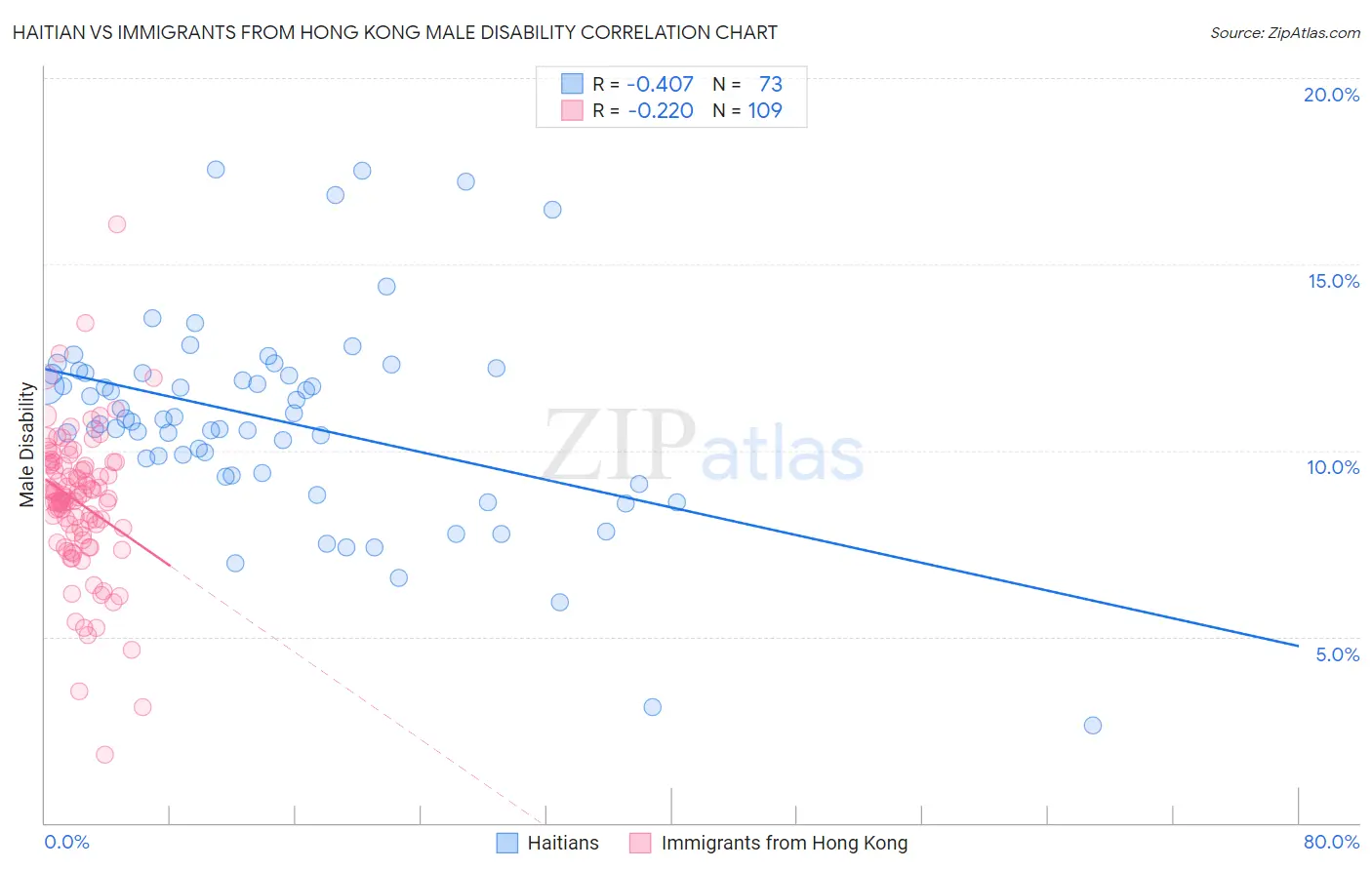 Haitian vs Immigrants from Hong Kong Male Disability