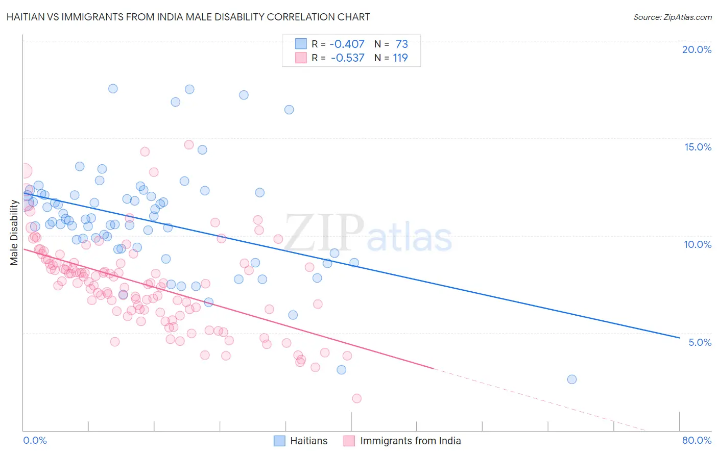 Haitian vs Immigrants from India Male Disability