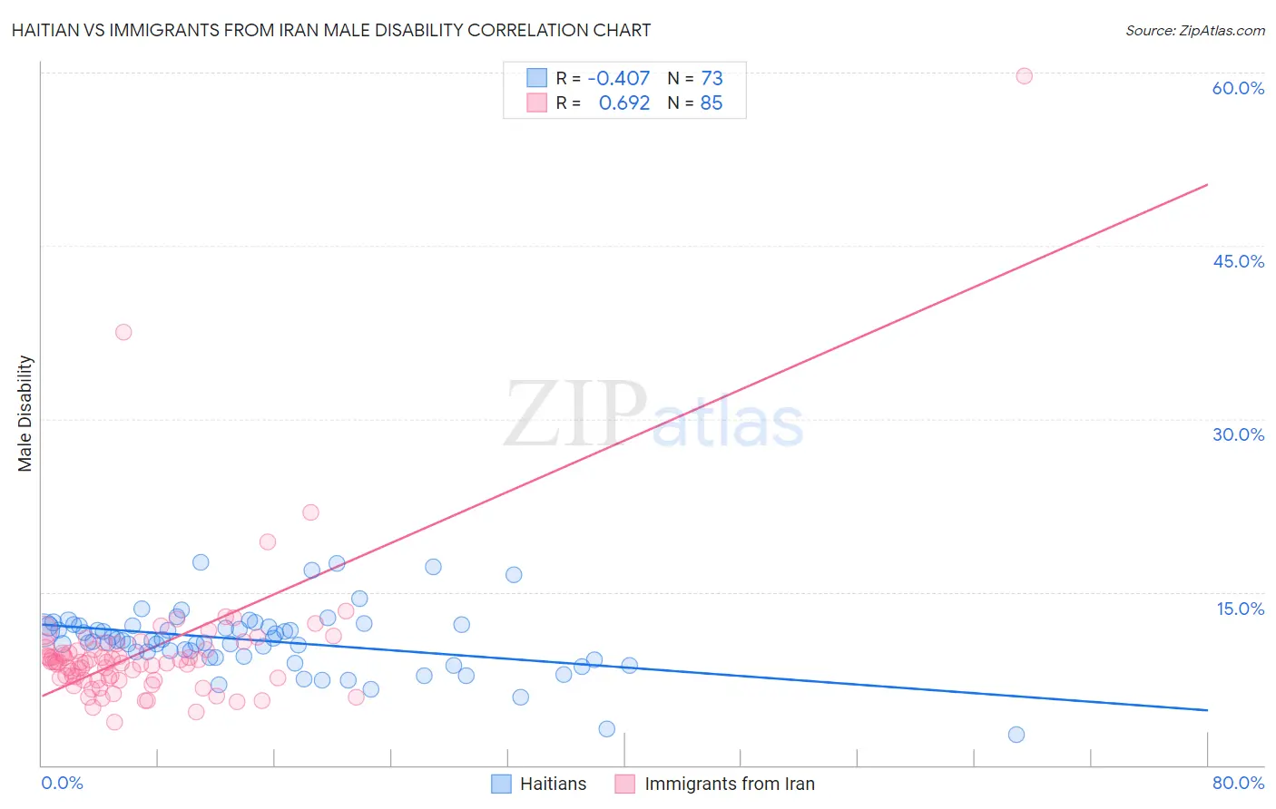 Haitian vs Immigrants from Iran Male Disability