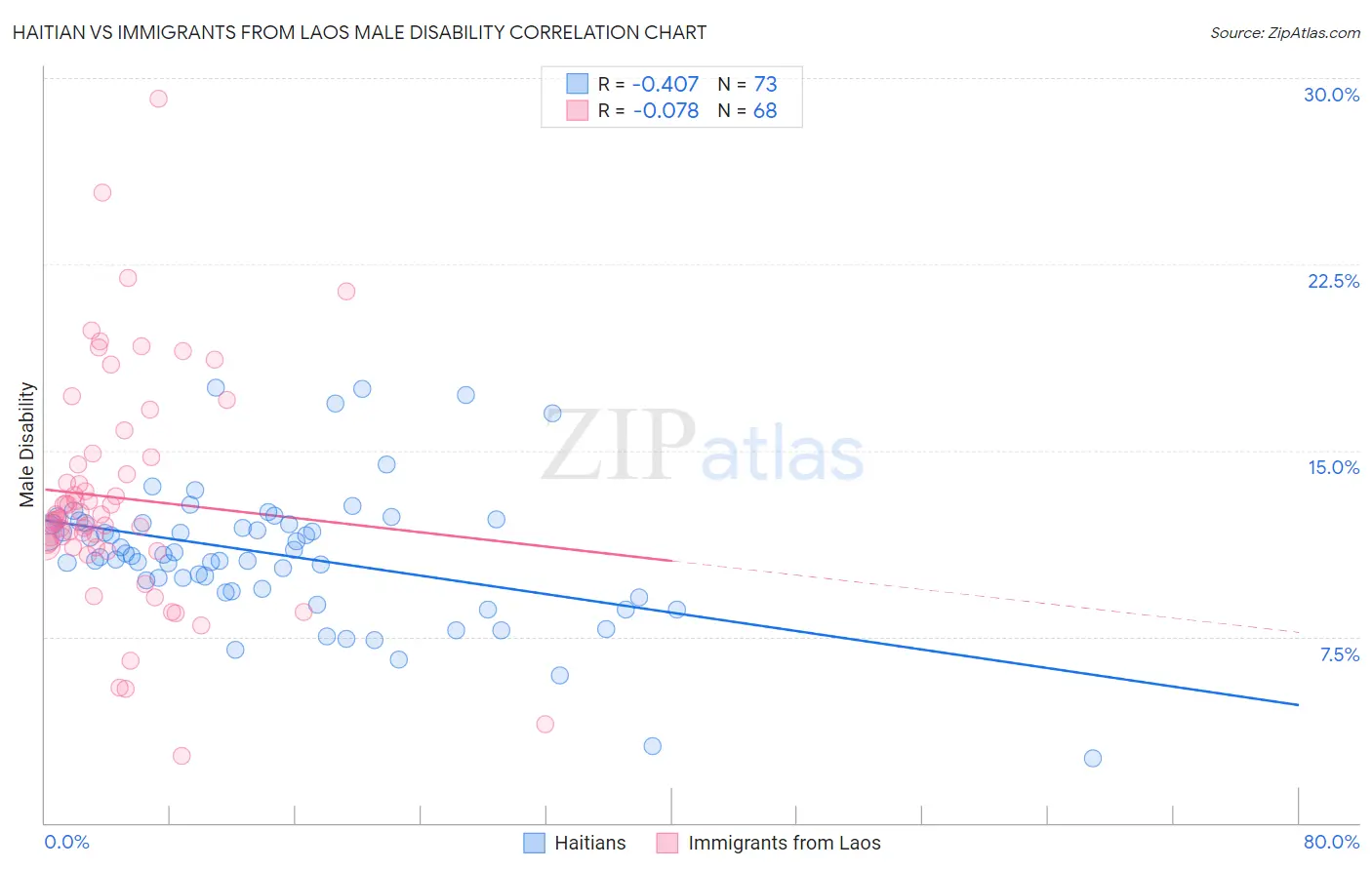 Haitian vs Immigrants from Laos Male Disability