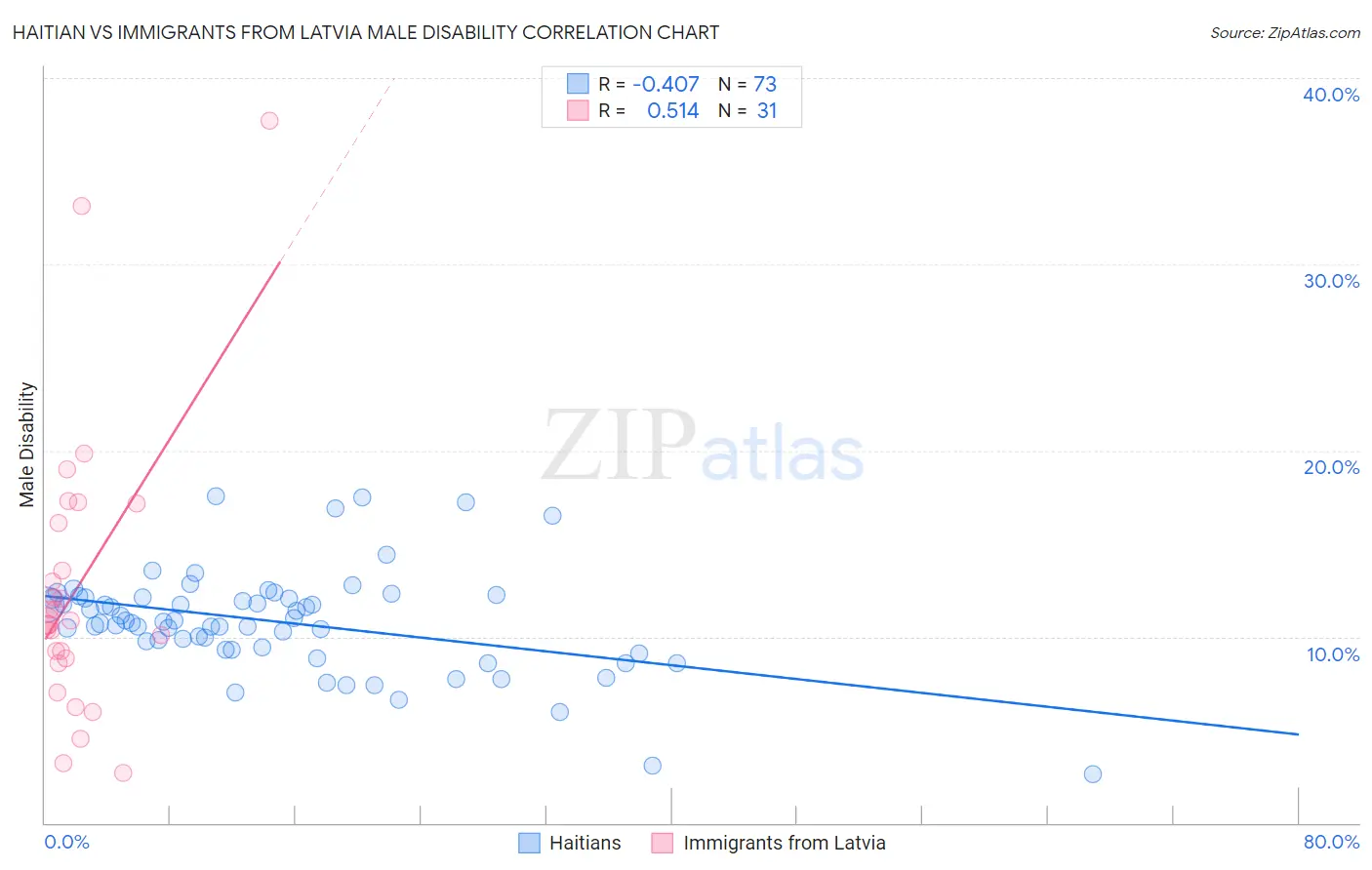 Haitian vs Immigrants from Latvia Male Disability
