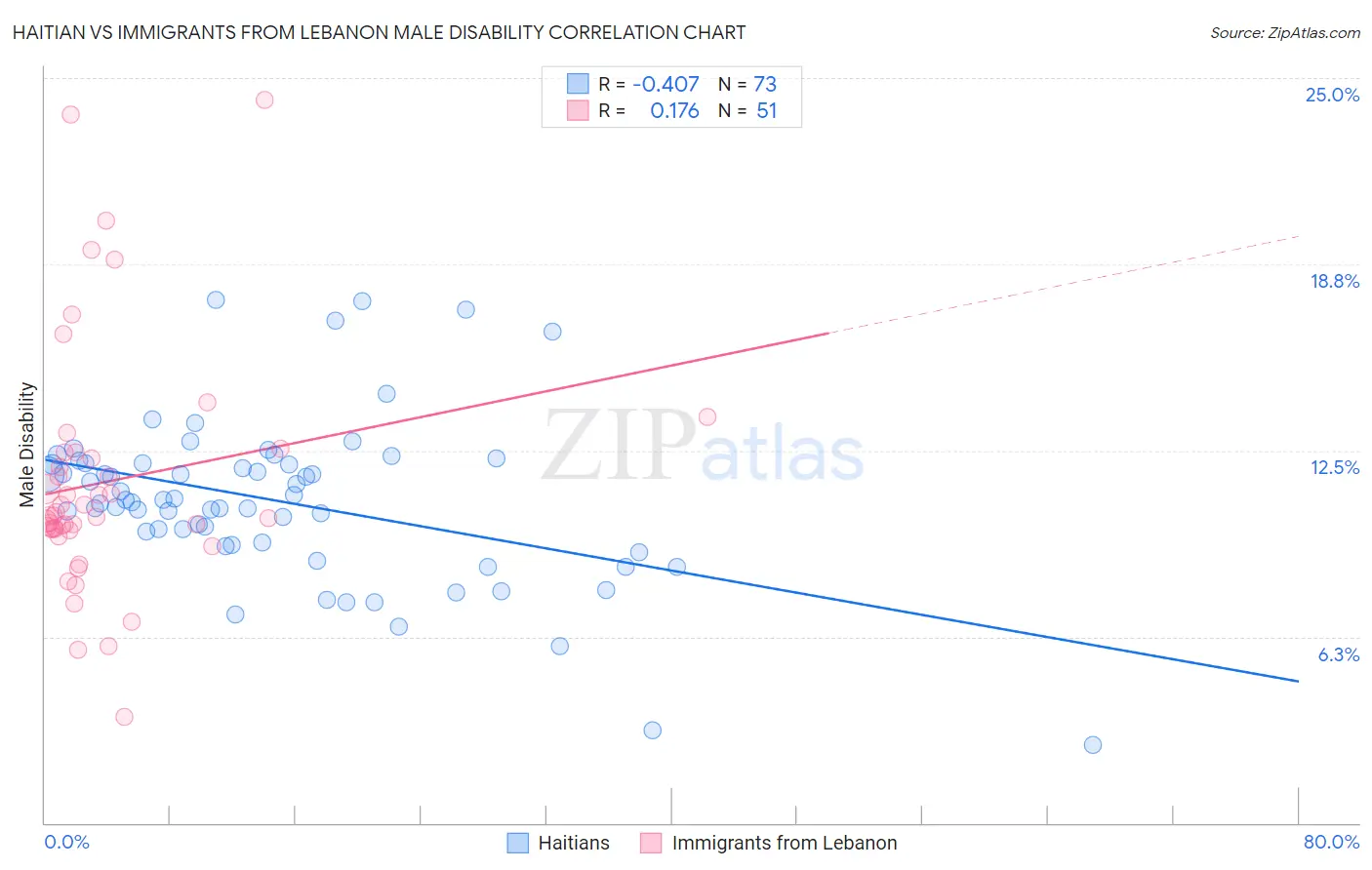 Haitian vs Immigrants from Lebanon Male Disability