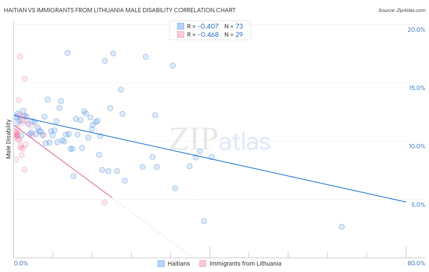Haitian vs Immigrants from Lithuania Male Disability