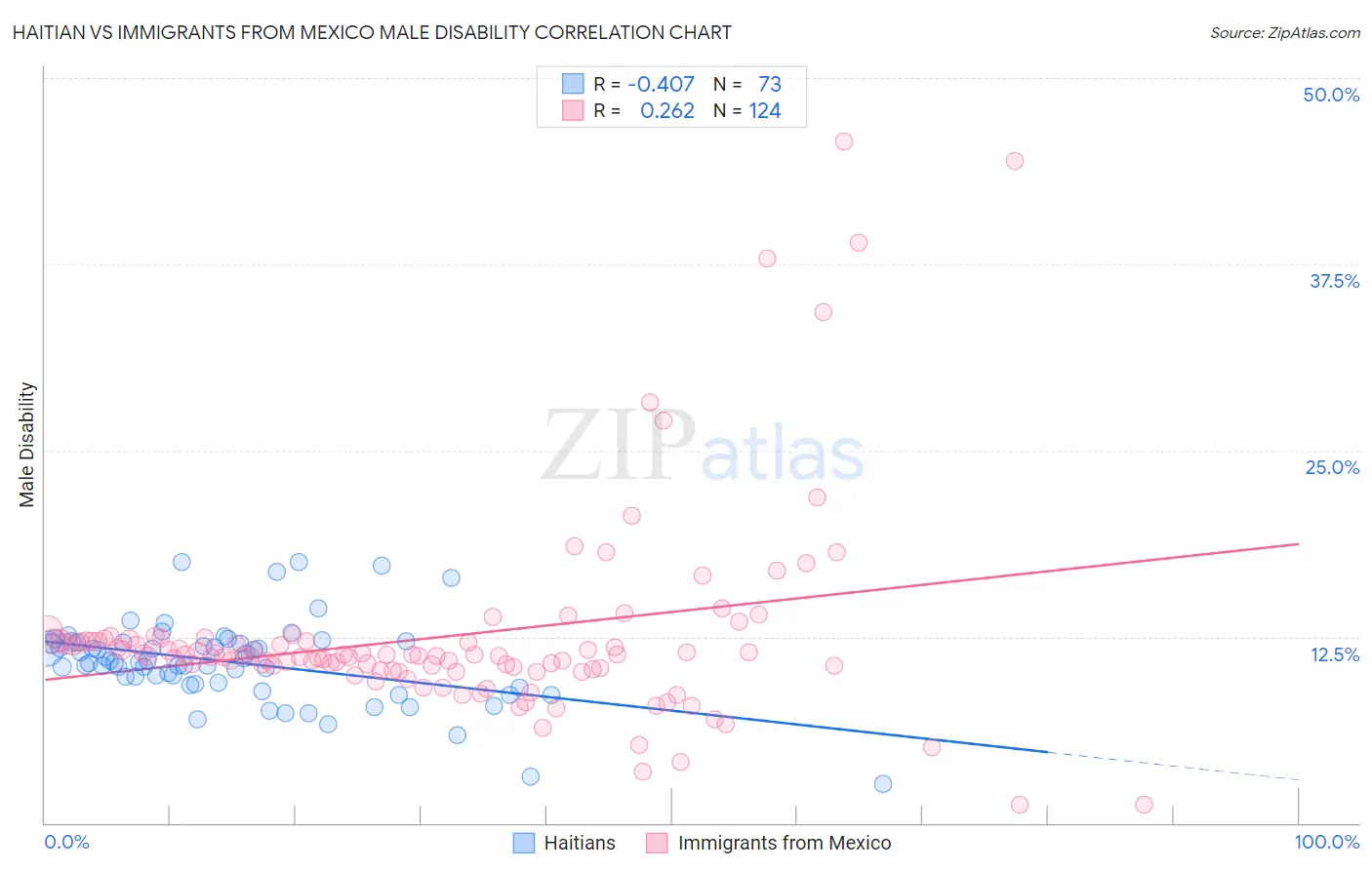 Haitian vs Immigrants from Mexico Male Disability