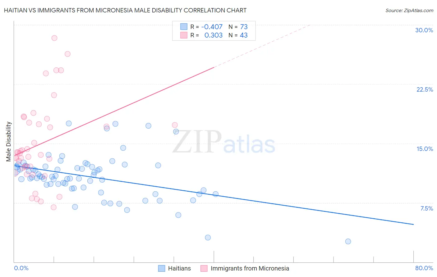 Haitian vs Immigrants from Micronesia Male Disability