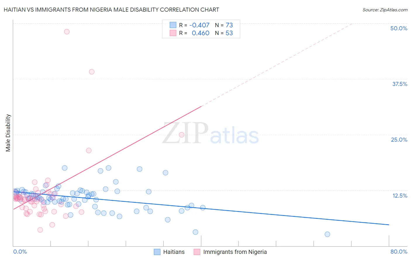Haitian vs Immigrants from Nigeria Male Disability