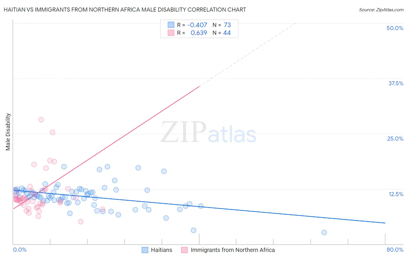 Haitian vs Immigrants from Northern Africa Male Disability