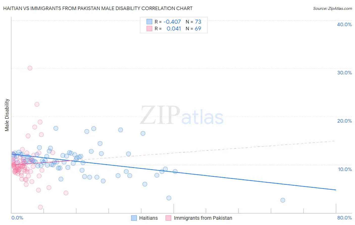 Haitian vs Immigrants from Pakistan Male Disability