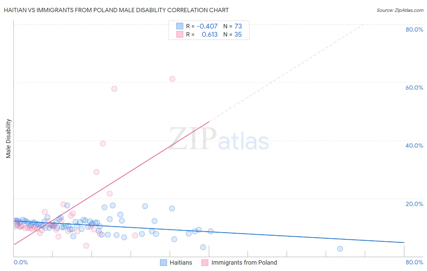 Haitian vs Immigrants from Poland Male Disability