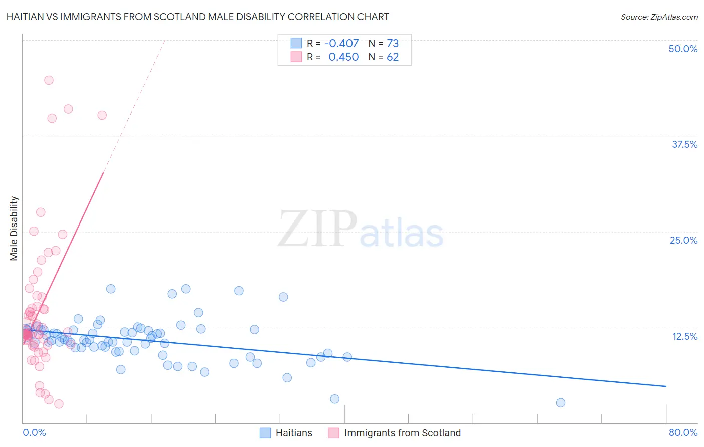 Haitian vs Immigrants from Scotland Male Disability