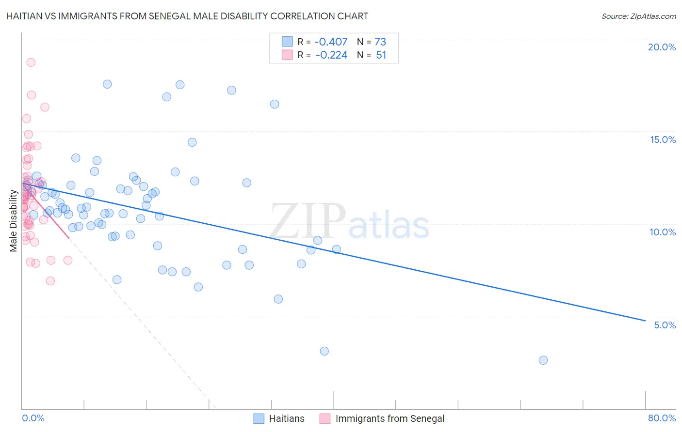 Haitian vs Immigrants from Senegal Male Disability