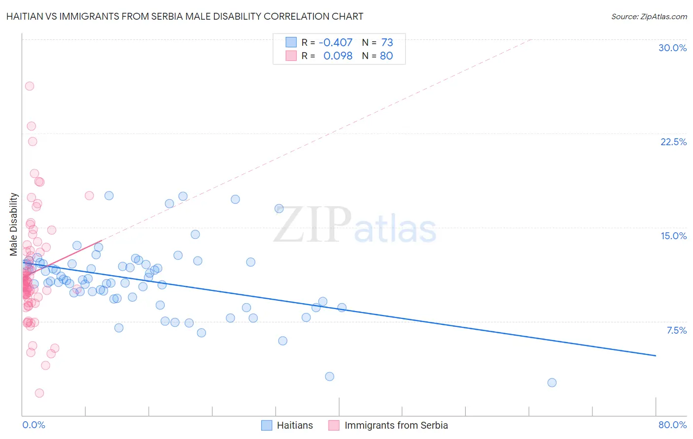 Haitian vs Immigrants from Serbia Male Disability