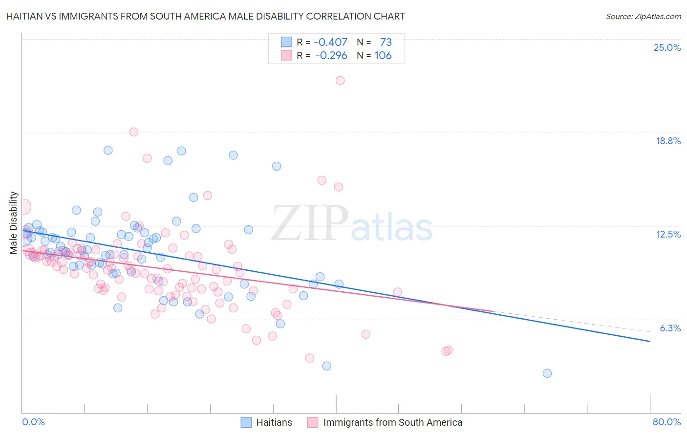 Haitian vs Immigrants from South America Male Disability