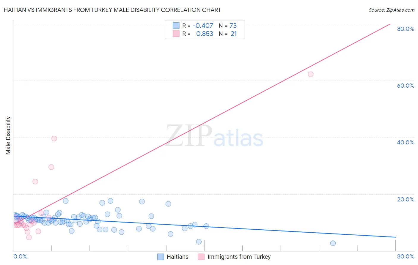 Haitian vs Immigrants from Turkey Male Disability