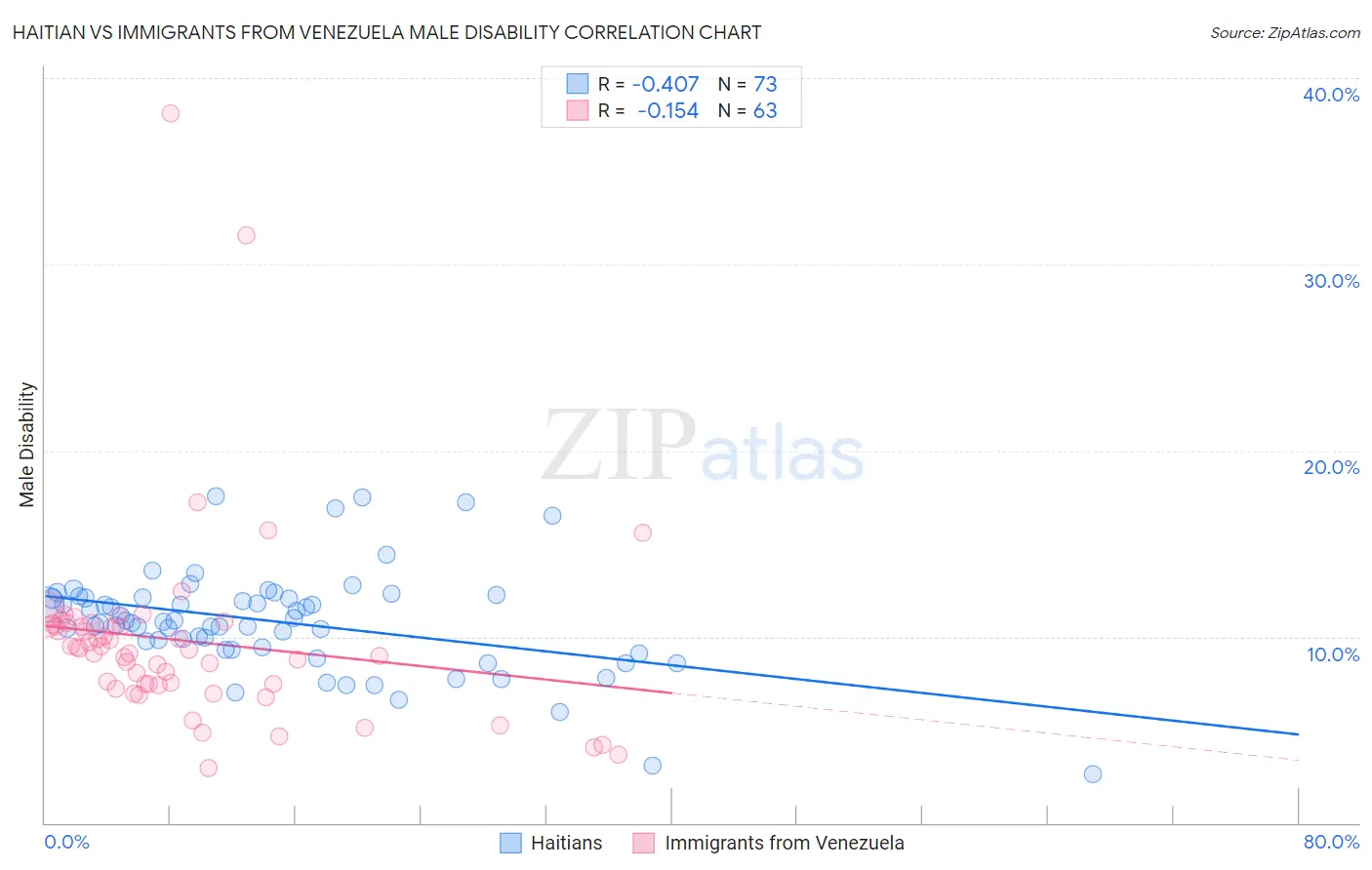 Haitian vs Immigrants from Venezuela Male Disability
