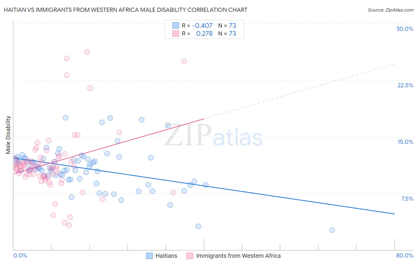 Haitian vs Immigrants from Western Africa Male Disability
