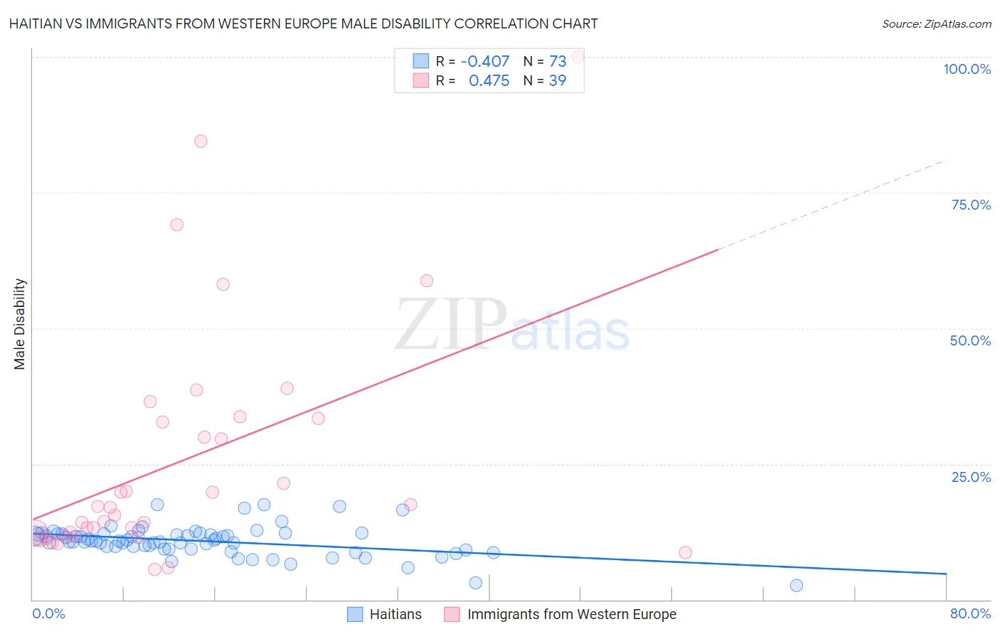 Haitian vs Immigrants from Western Europe Male Disability