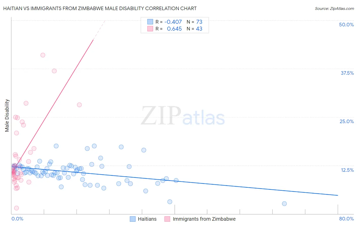 Haitian vs Immigrants from Zimbabwe Male Disability