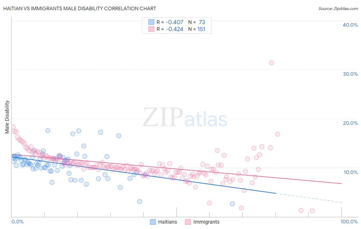 Haitian vs Immigrants Male Disability