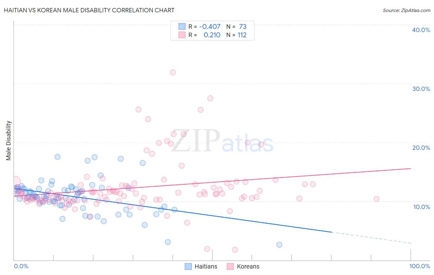 Haitian vs Korean Male Disability