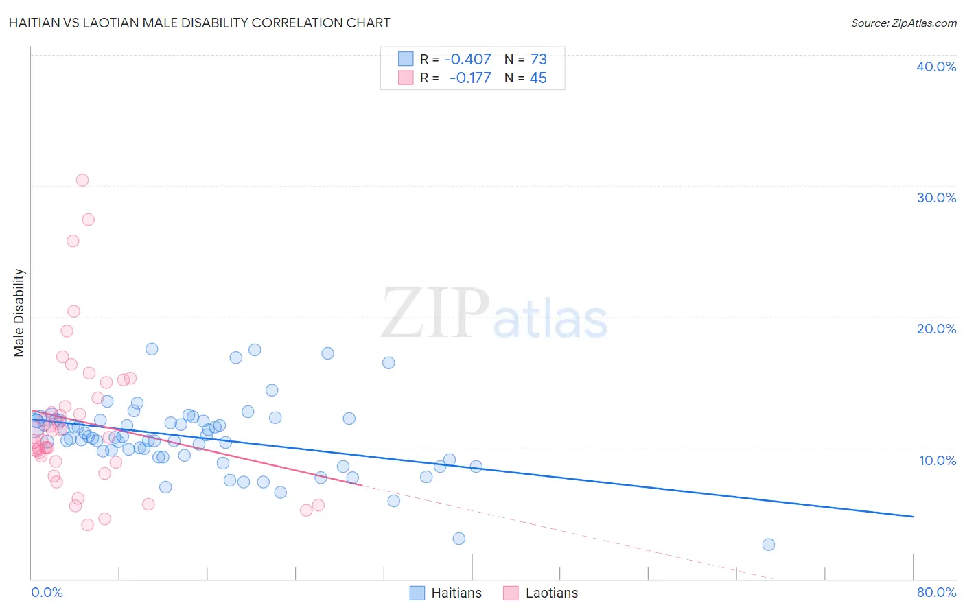 Haitian vs Laotian Male Disability