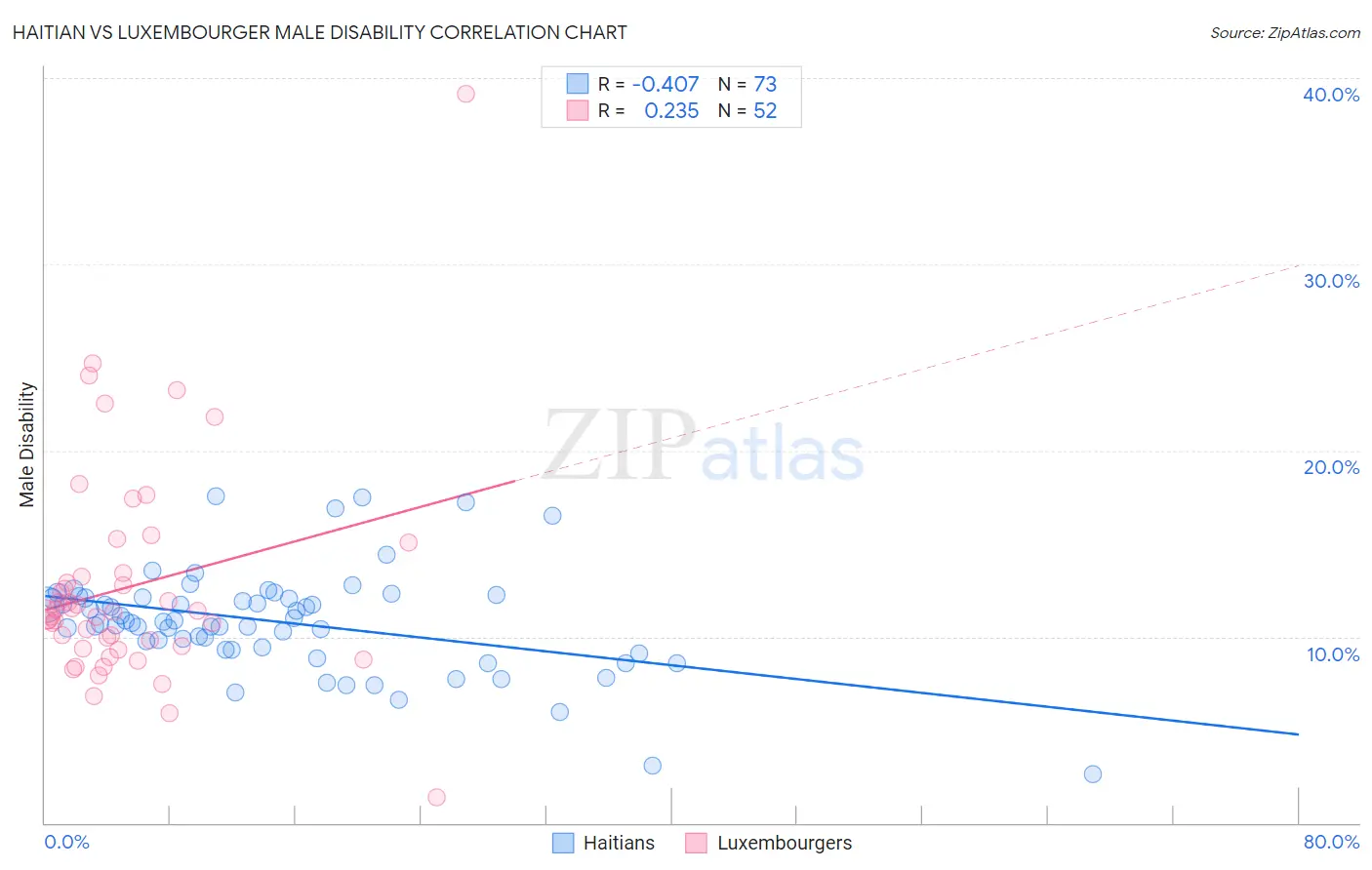 Haitian vs Luxembourger Male Disability