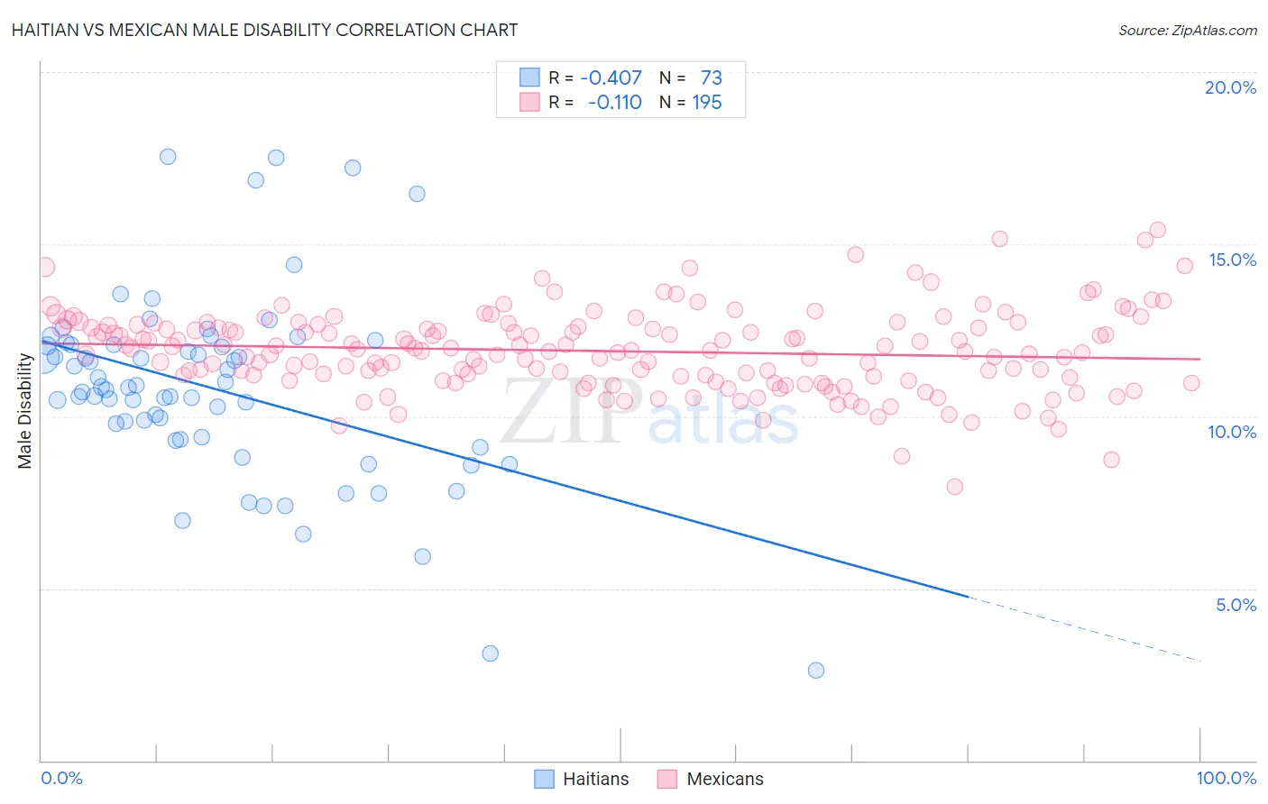 Haitian vs Mexican Male Disability
