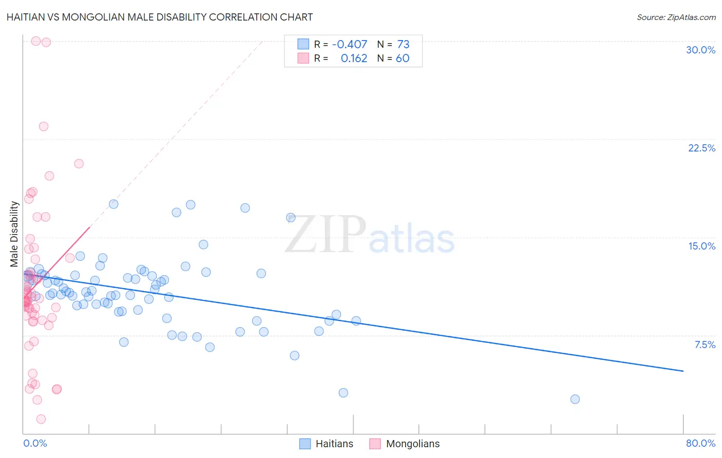 Haitian vs Mongolian Male Disability