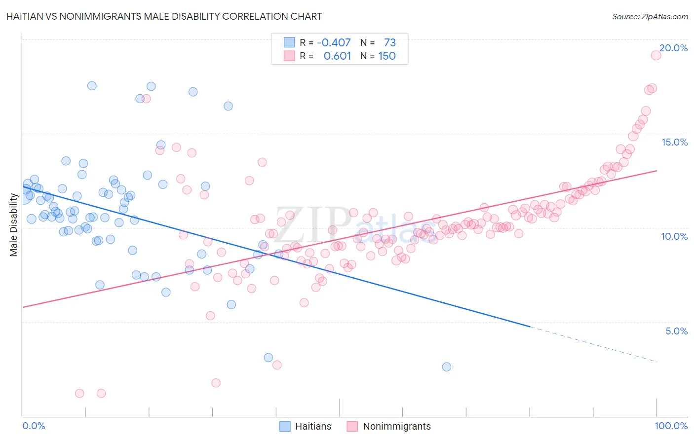 Haitian vs Nonimmigrants Male Disability