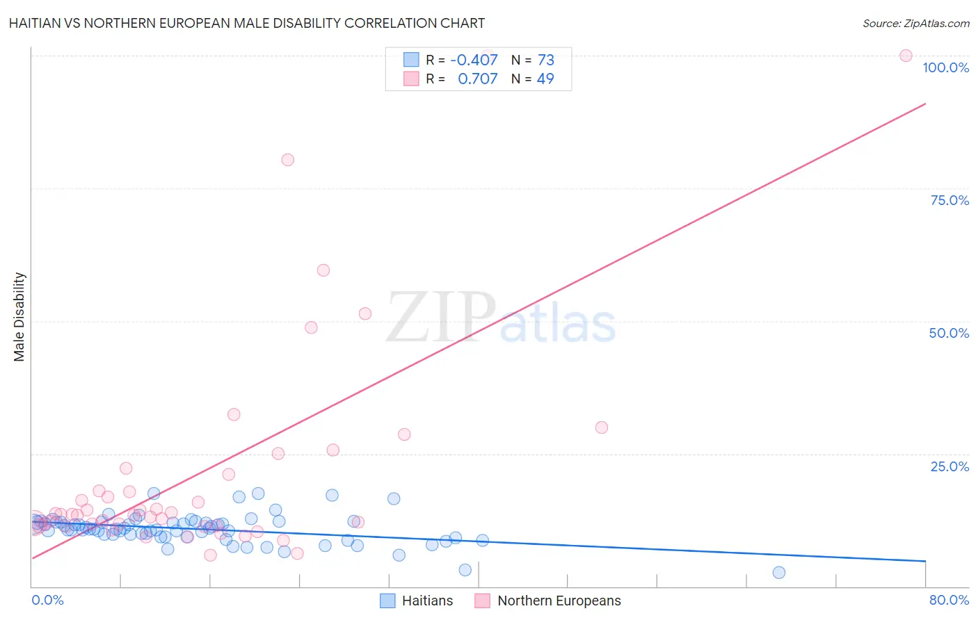 Haitian vs Northern European Male Disability