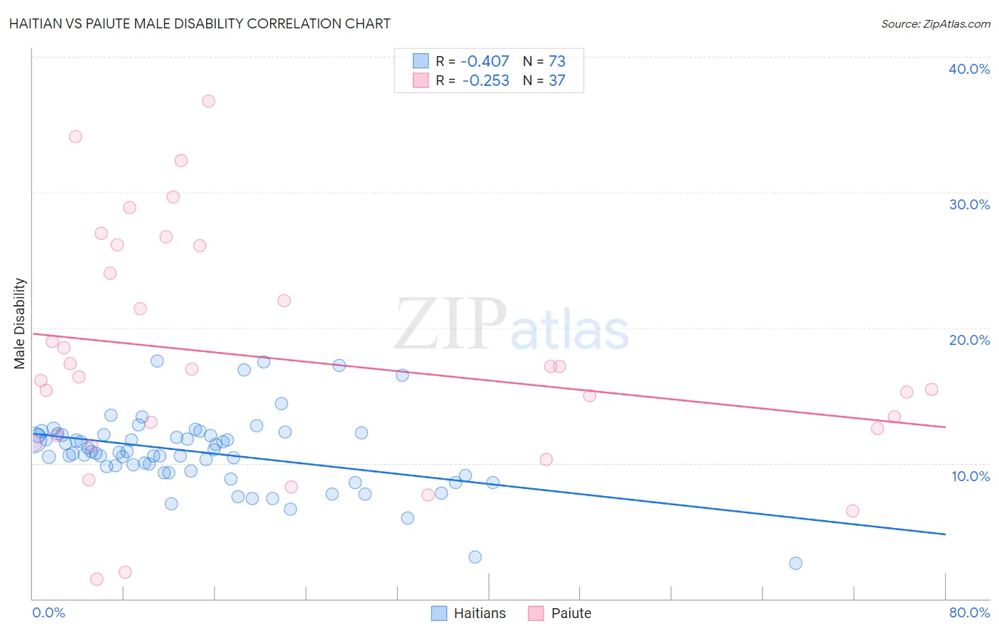 Haitian vs Paiute Male Disability