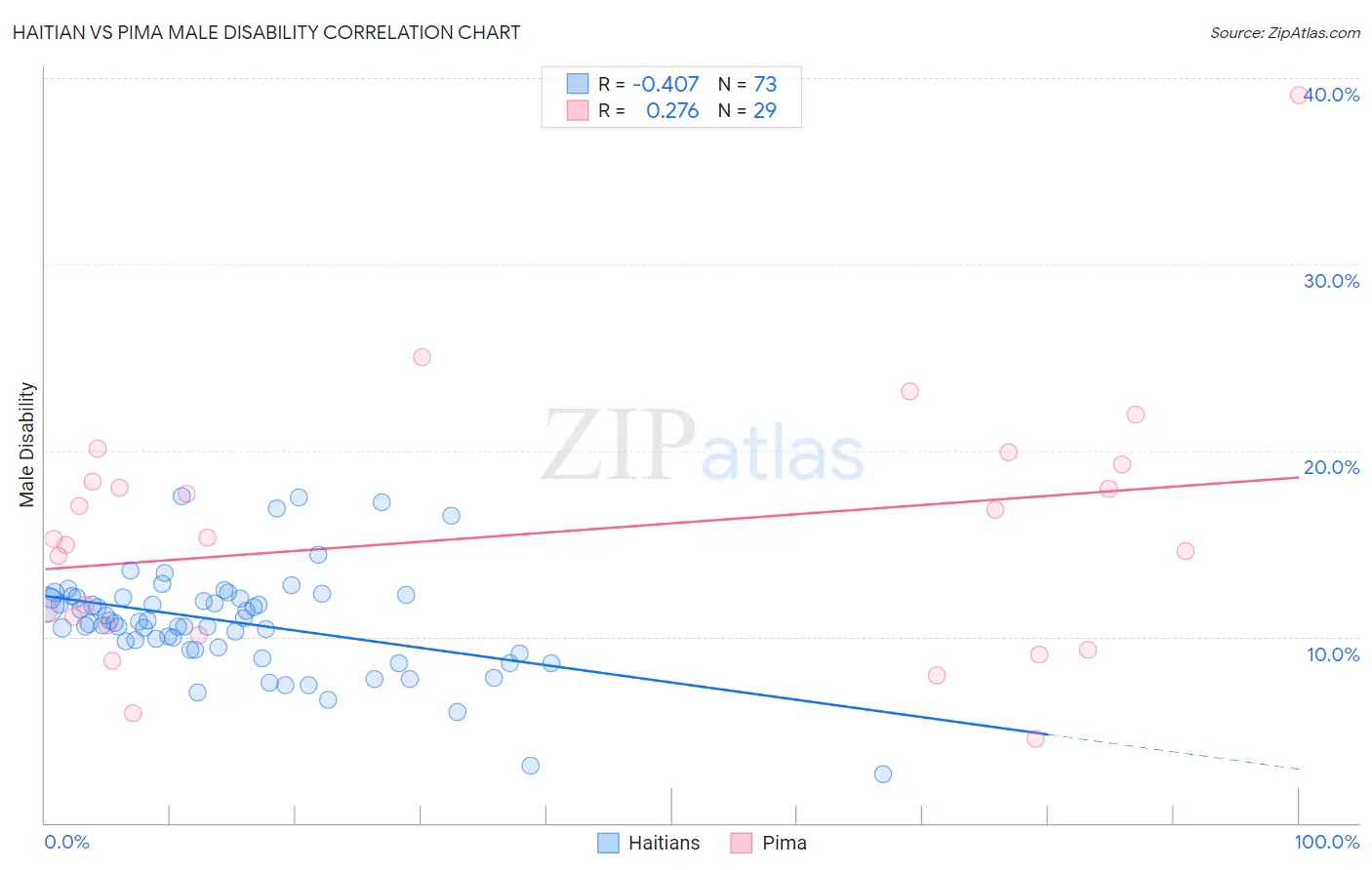 Haitian vs Pima Male Disability