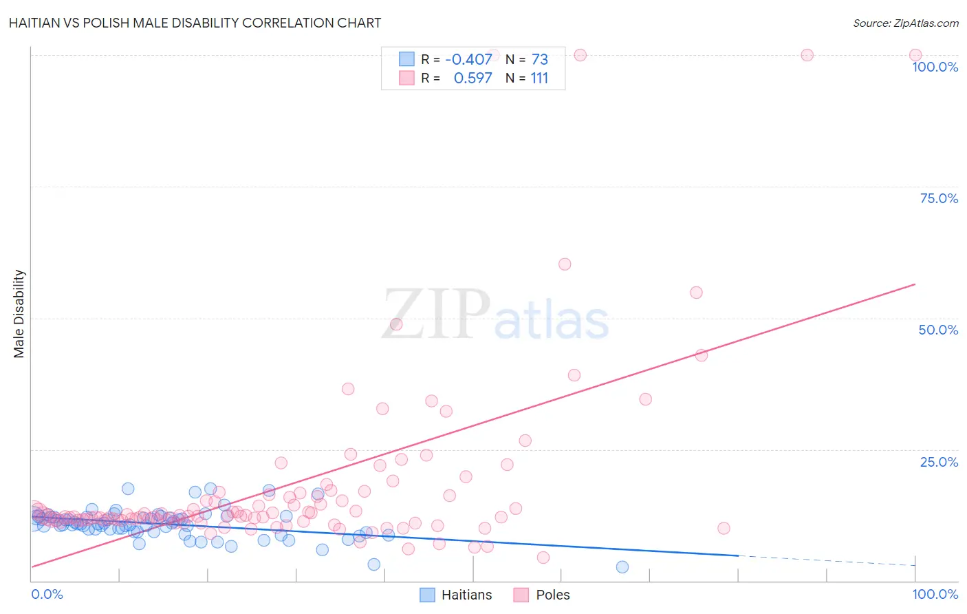 Haitian vs Polish Male Disability