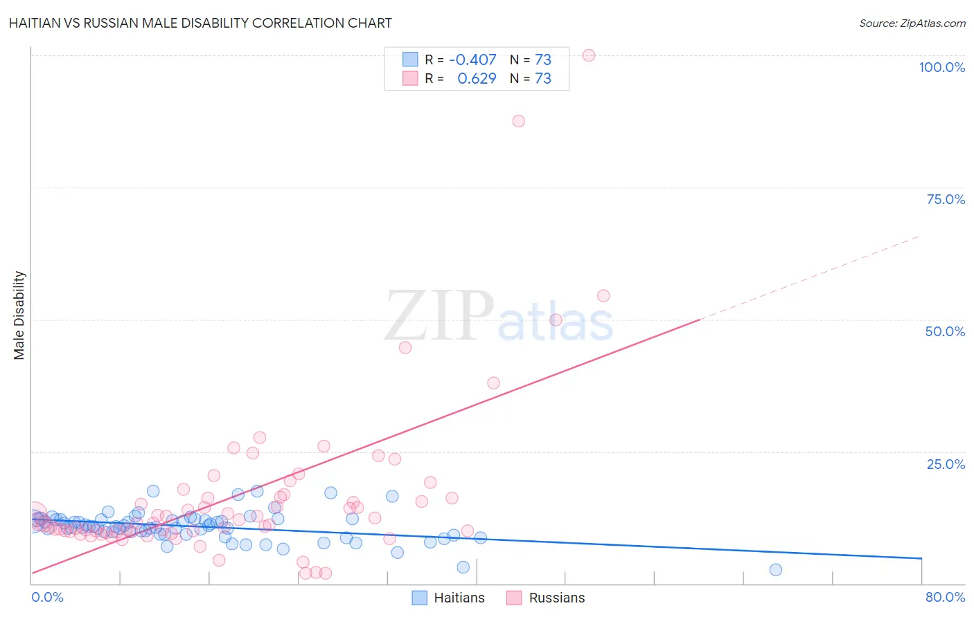 Haitian vs Russian Male Disability