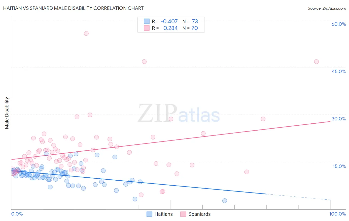Haitian vs Spaniard Male Disability