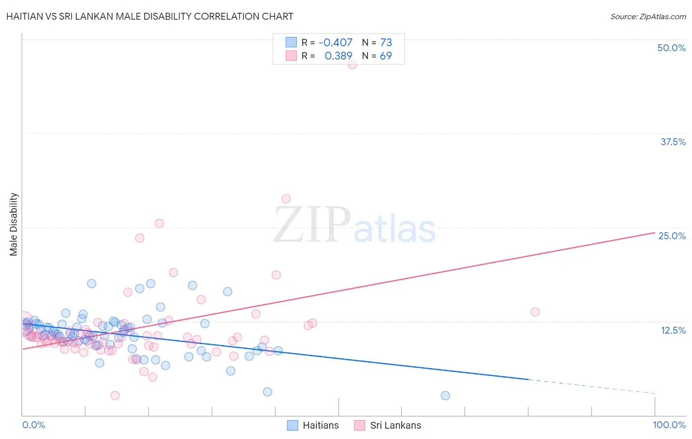 Haitian vs Sri Lankan Male Disability
