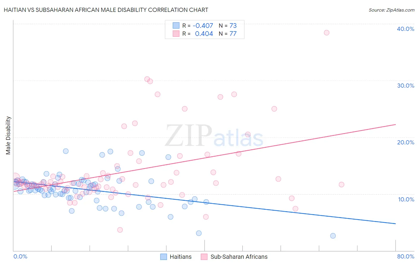 Haitian vs Subsaharan African Male Disability