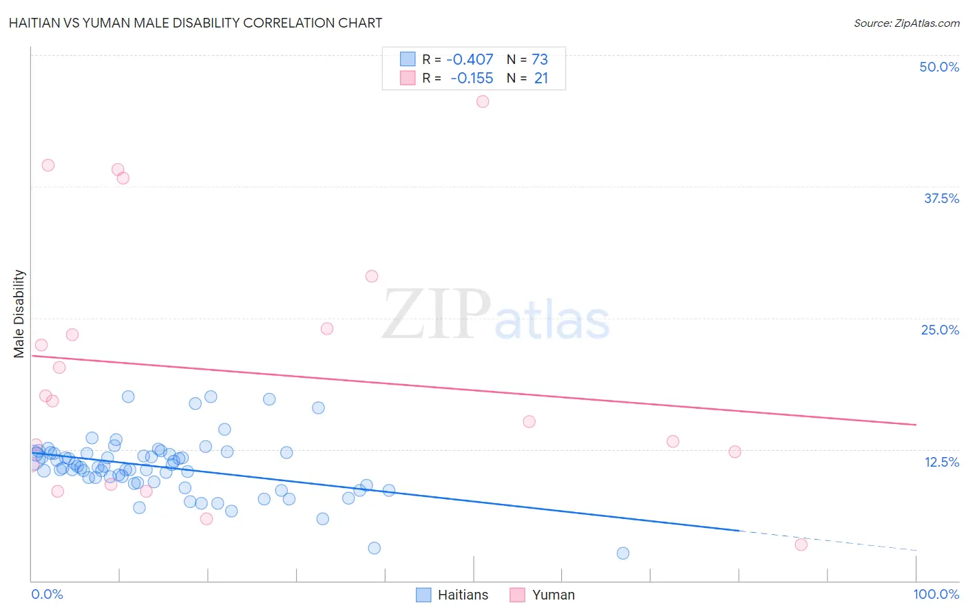 Haitian vs Yuman Male Disability