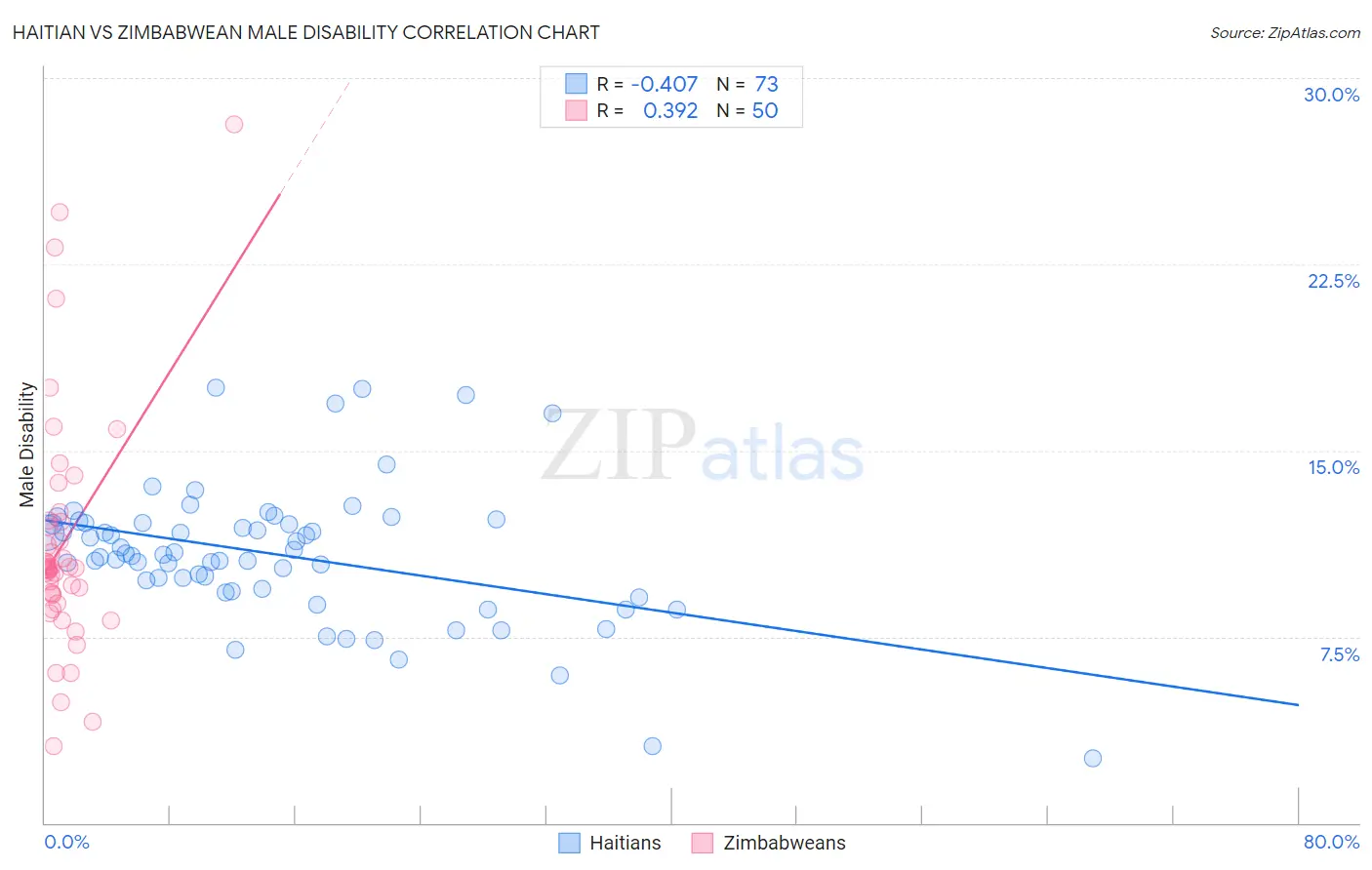 Haitian vs Zimbabwean Male Disability