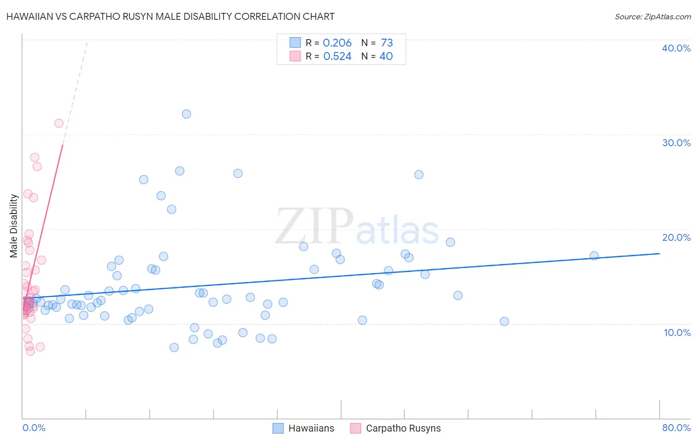 Hawaiian vs Carpatho Rusyn Male Disability