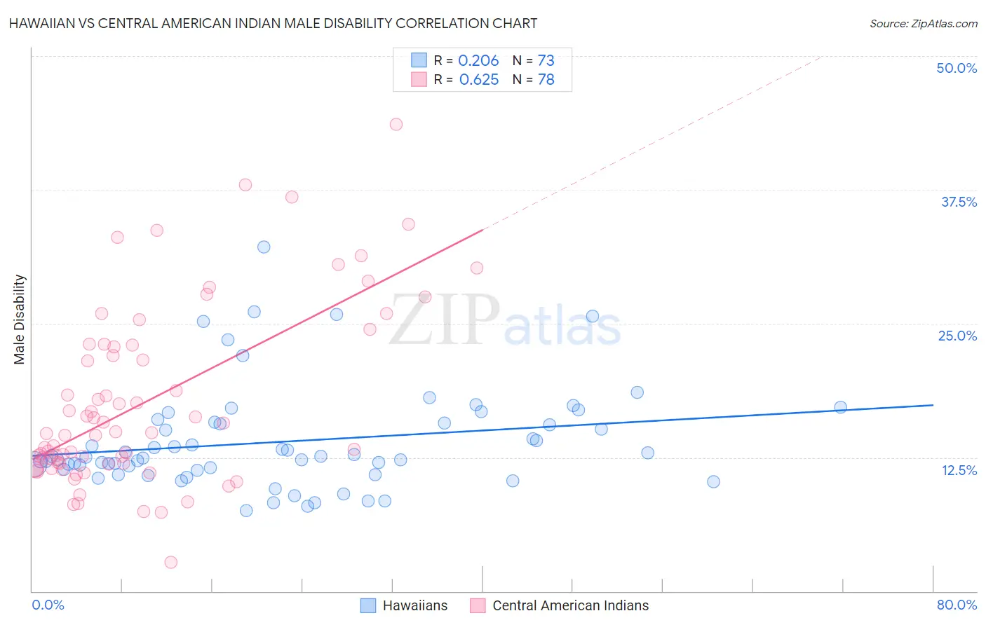 Hawaiian vs Central American Indian Male Disability