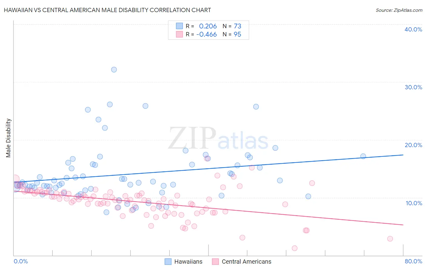 Hawaiian vs Central American Male Disability