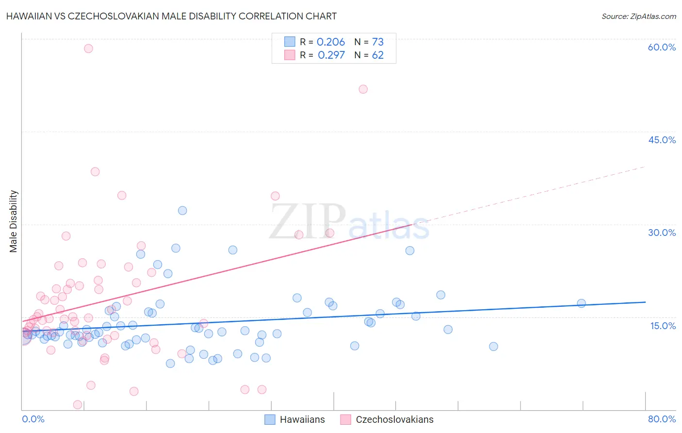 Hawaiian vs Czechoslovakian Male Disability