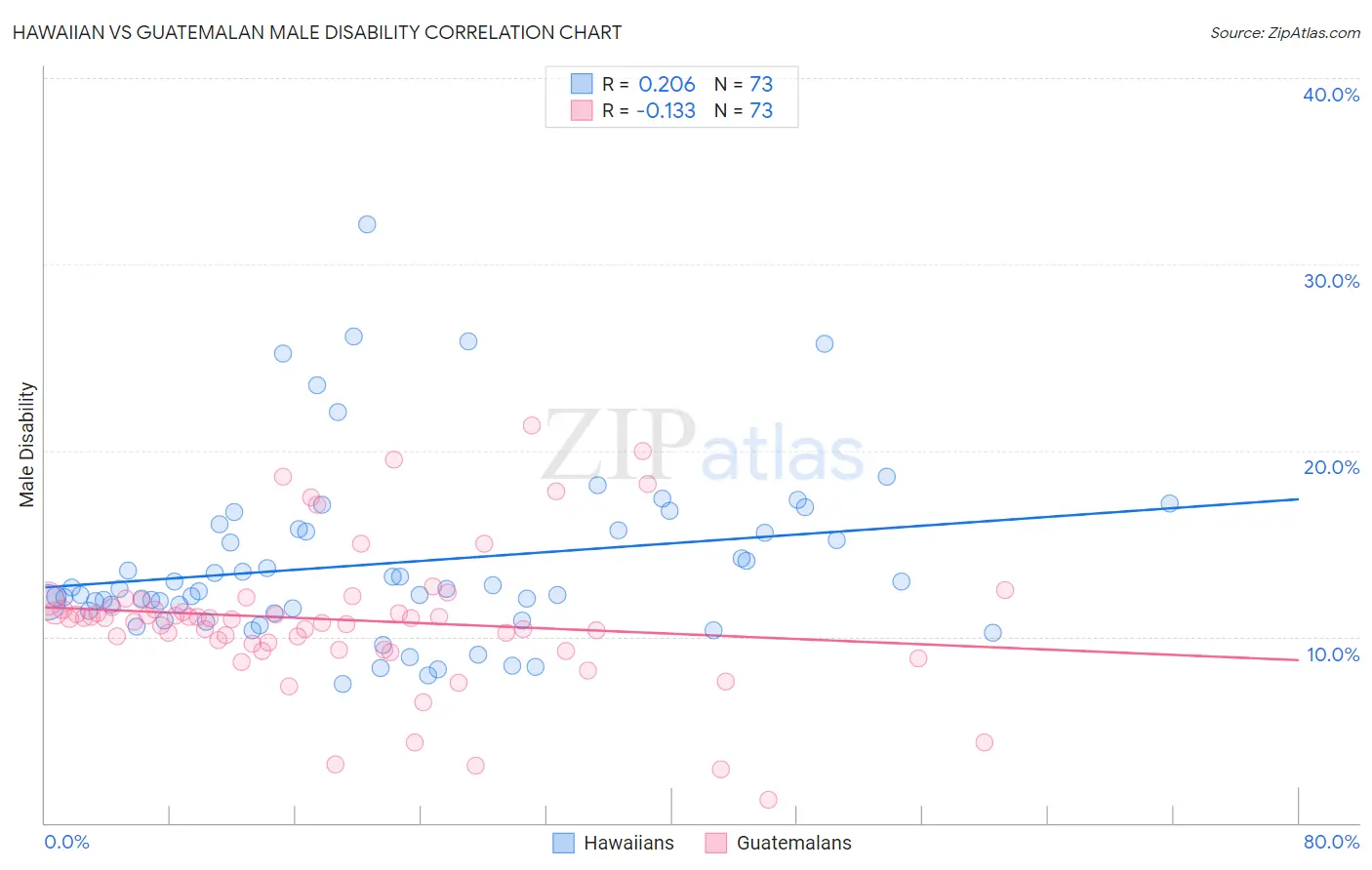 Hawaiian vs Guatemalan Male Disability