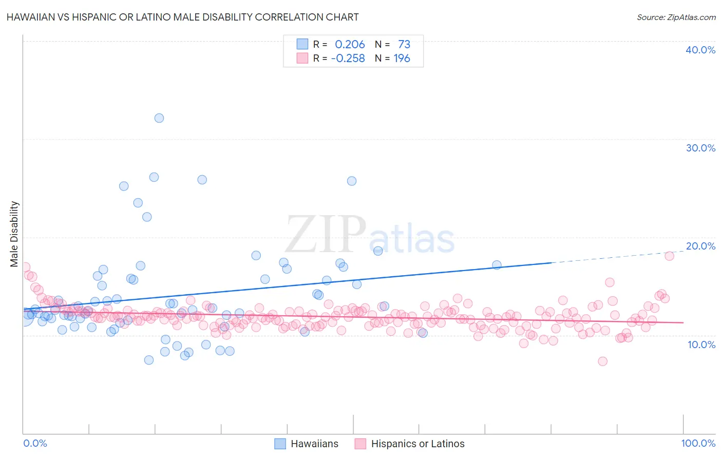 Hawaiian vs Hispanic or Latino Male Disability