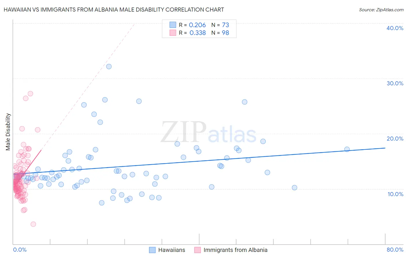 Hawaiian vs Immigrants from Albania Male Disability