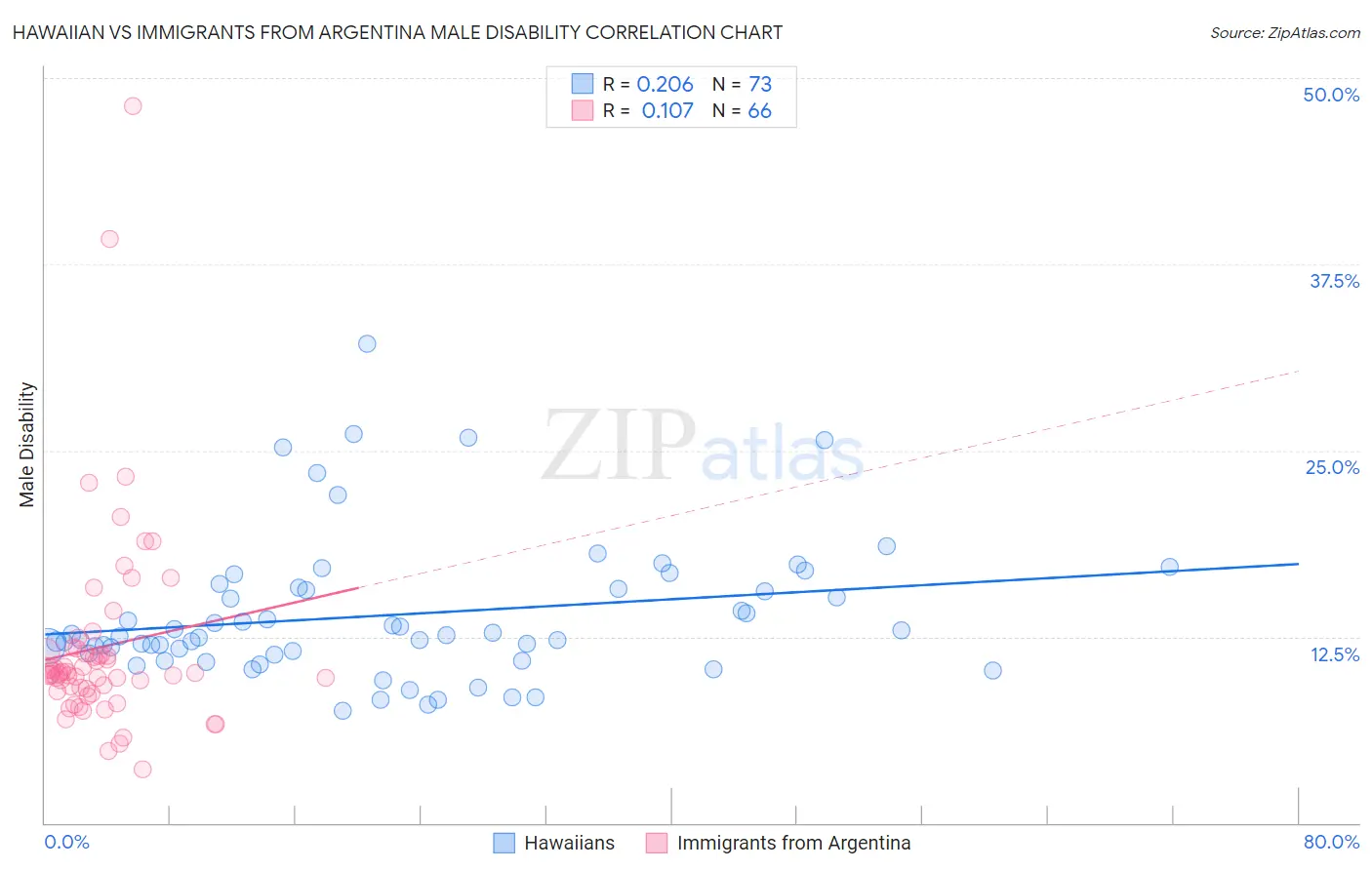 Hawaiian vs Immigrants from Argentina Male Disability
